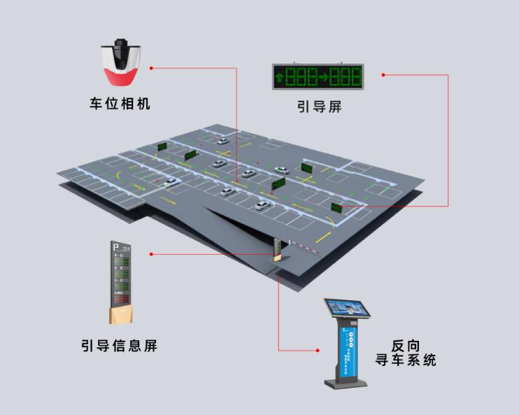 智能車位引導(dǎo)系統(tǒng)是什么？它是怎么運(yùn)作的？