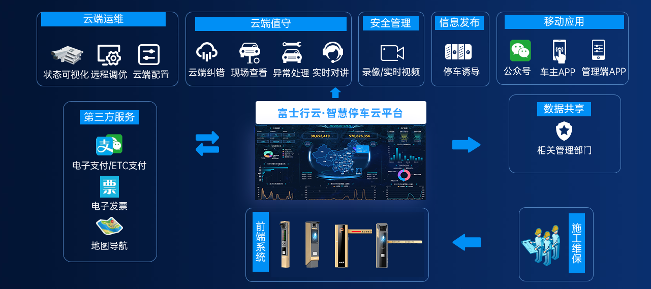 云端賦能，提質(zhì)增效-E8+富士行云釋放車場管理新動(dòng)能